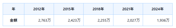 世帯普通死亡保険金額の平均