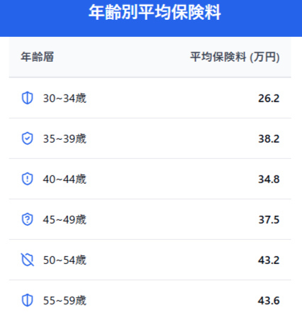 平均年間保険料