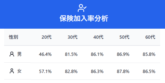 生命保険文化センター「生活保障に関する調査」